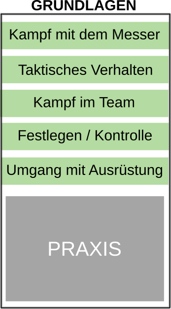 Block A Grundlagen - Praxis