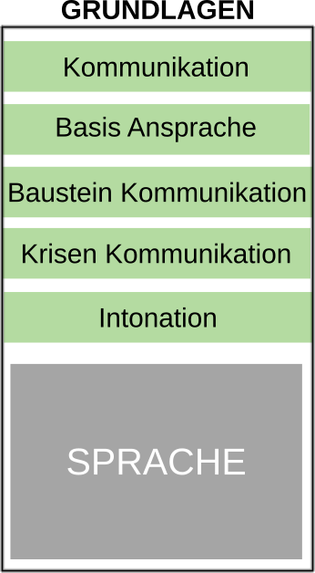 Block A Grundlagen - Sprache
