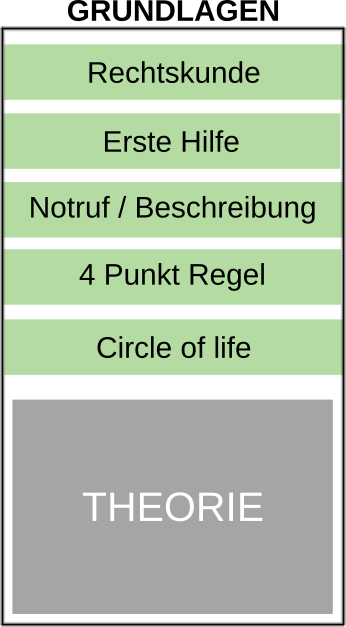 Block A Grundlagen - Theorie