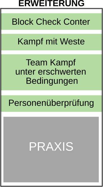 Block B - Erweiterungen Praxis