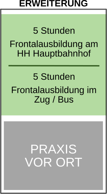 Block B - Erweiterungen Praxis vor Ort